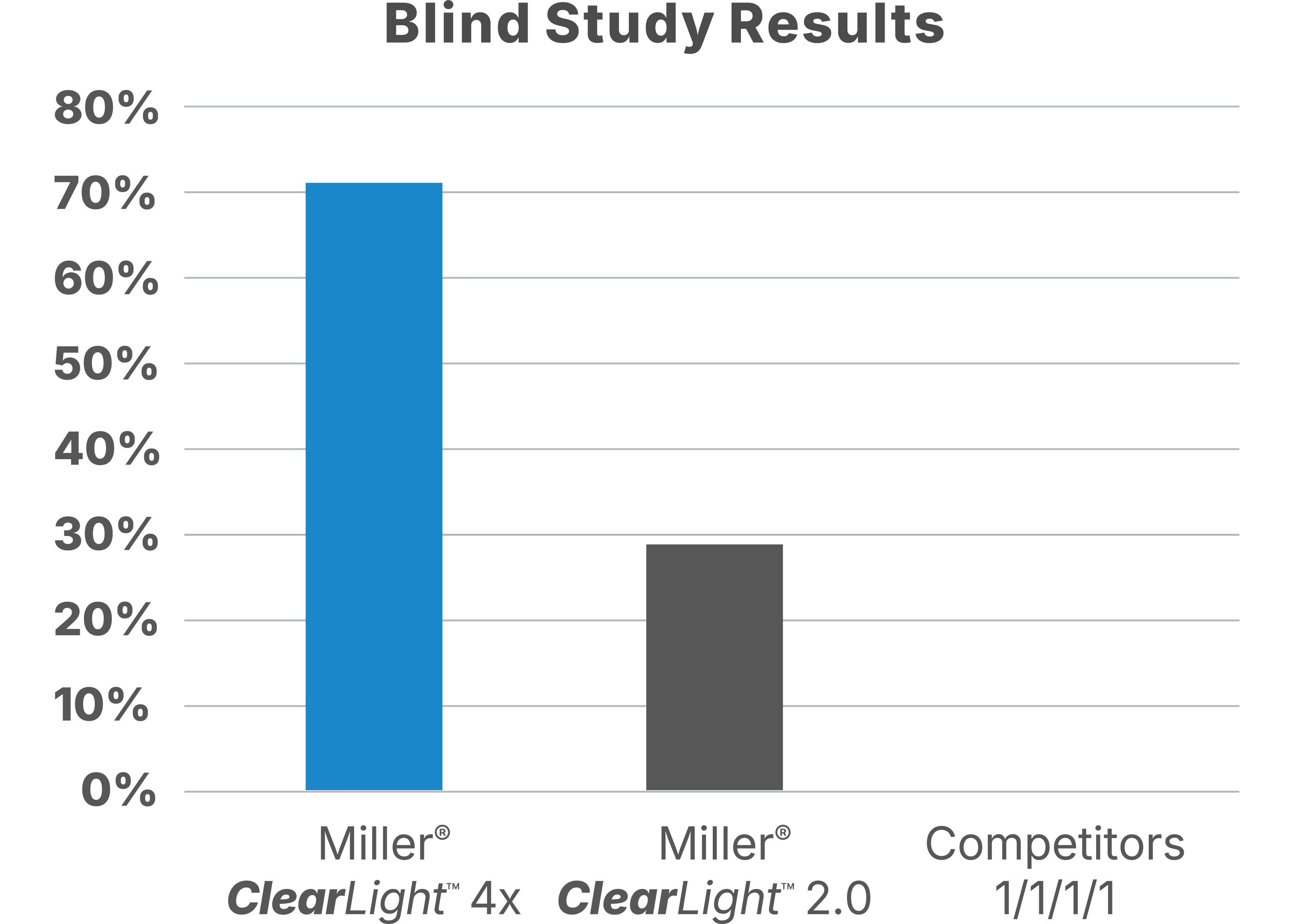 ClearLight 4x-Chart Blind Study V2